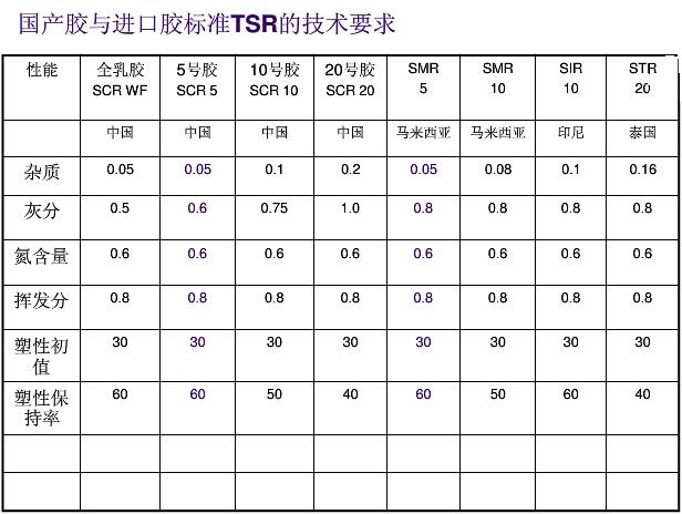 橡膠原材料對(duì)照表